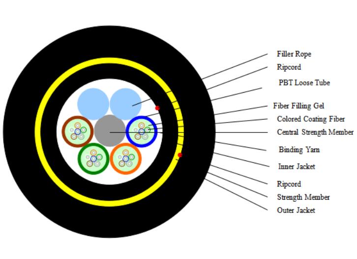 24芯ADSS光纜300米檔距參數(shù)及價(jià)格介紹ADSS-24B1-300